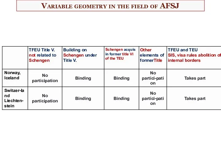 Variable geometry in the field of AFSJ