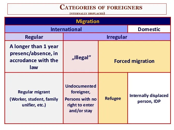 Categories of foreigners internally displaced)