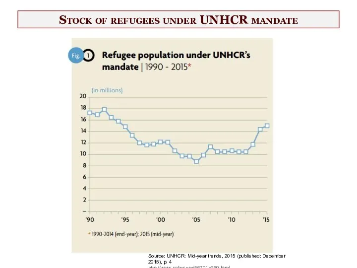 Stock of refugees under UNHCR mandate Source: UNHCR: Mid-year trends,