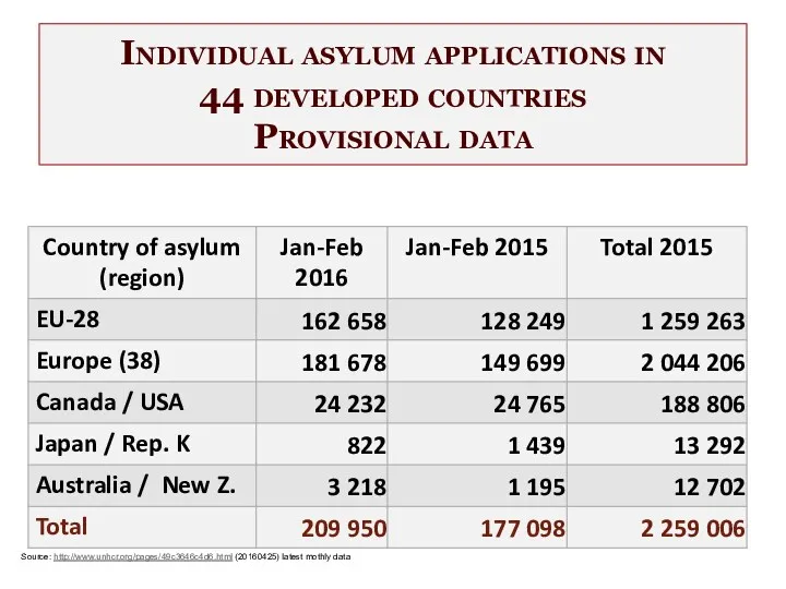 Individual asylum applications in 44 developed countries Provisional data Source: http://www.unhcr.org/pages/49c3646c4d6.html (20160425) latest mothly data