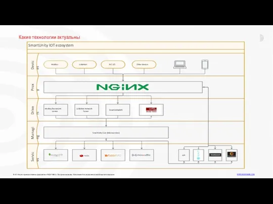 Какие технологии актуальны SmartUnity IOT ecosystem Drivers Devices Managing Services Proxy Modbus/Bacnet/etc service