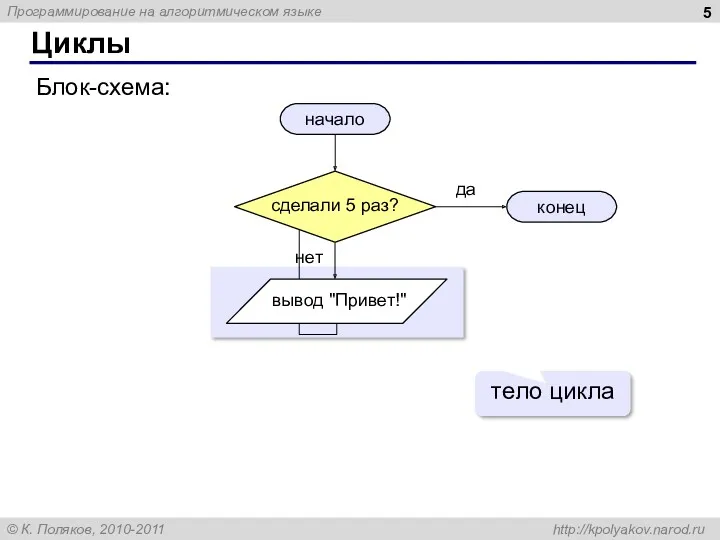 Циклы начало конец Блок-схема: да нет тело цикла