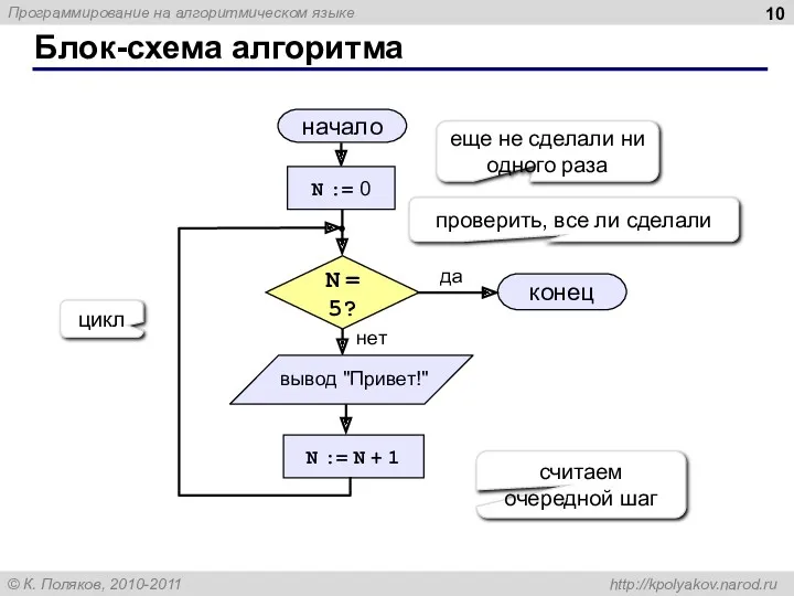 Блок-схема алгоритма начало конец да нет N = 5? N