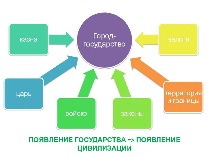 ПОЯВЛЕНИЕ ГОСУДАРСТВА => ПОЯВЛЕНИЕ ЦИВИЛИЗАЦИИ