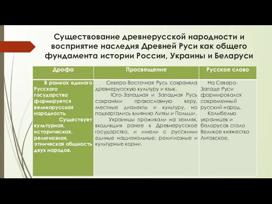 Существование древнерусской народности и восприятие наследия Древней Руси как общего фундамента истории России, Украины и Беларуси