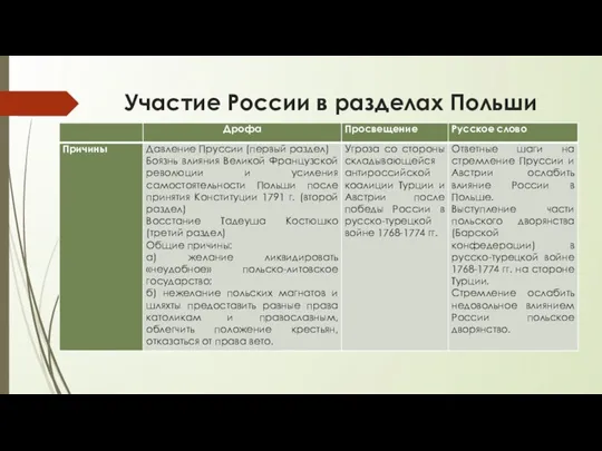 Участие России в разделах Польши