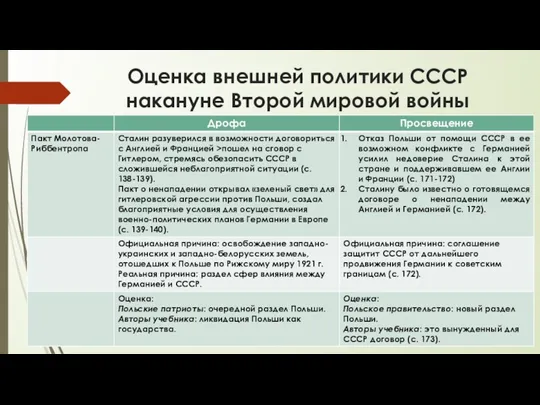 Оценка внешней политики СССР накануне Второй мировой войны