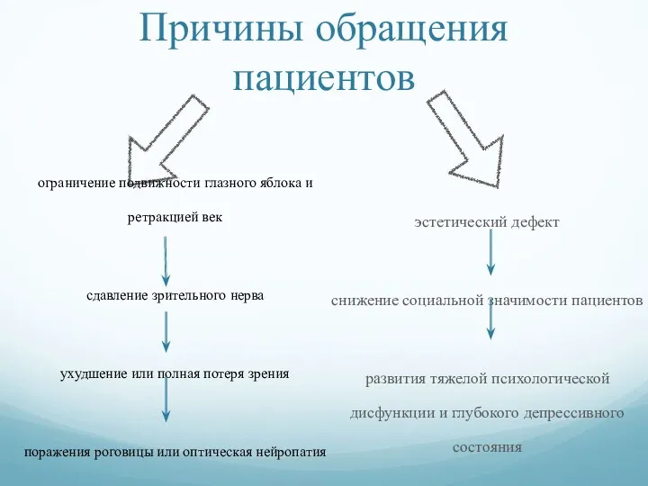 Причины обращения пациентов ограничение подвижности глазного яблока и ретракцией век