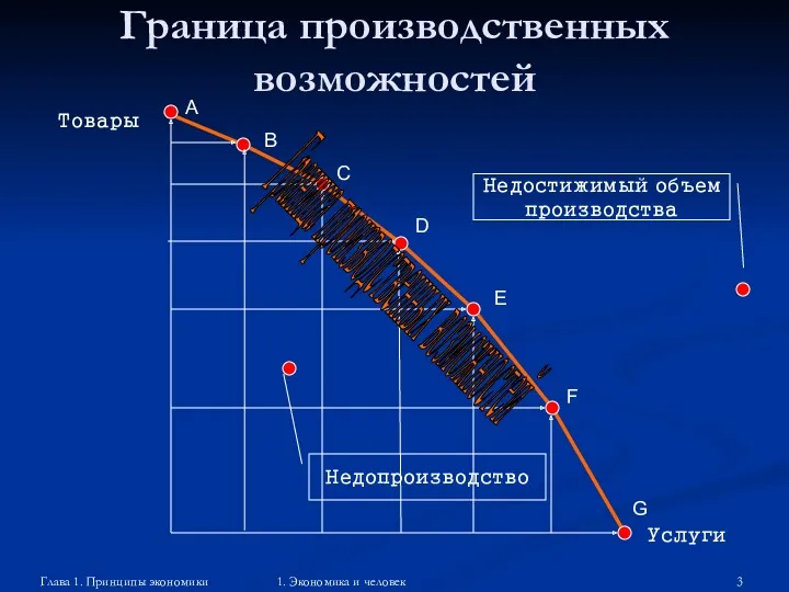 Глава 1. Принципы экономики 1. Экономика и человек Граница производственных