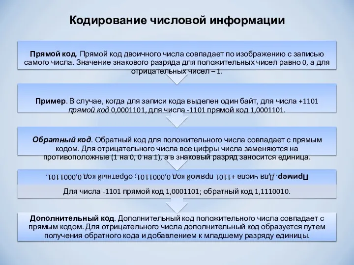 Кодирование числовой информации