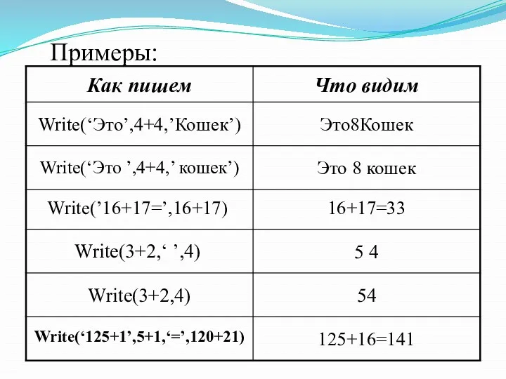 Примеры: Write(‘Это’,4+4,’Кошек’) Это8Кошек Write(‘Это ’,4+4,’ кошек’) Это 8 кошек Write(’16+17=’,16+17)