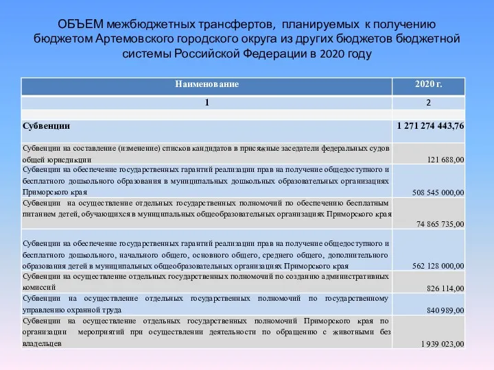 ОБЪЕМ межбюджетных трансфертов, планируемых к получению бюджетом Артемовского городского округа