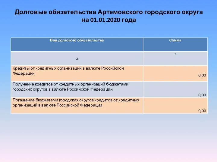 Долговые обязательства Артемовского городского округа на 01.01.2020 года