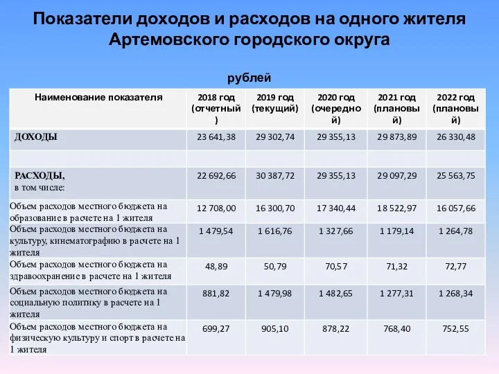 Показатели доходов и расходов на одного жителя Артемовского городского округа рублей