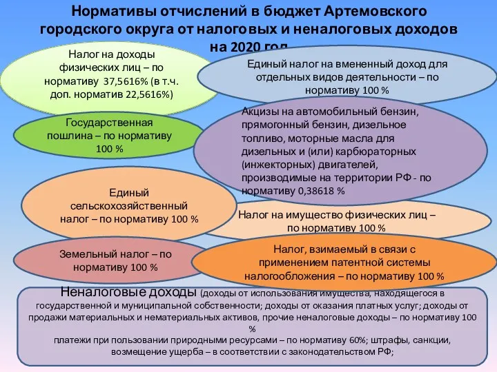 Нормативы отчислений в бюджет Артемовского городского округа от налоговых и