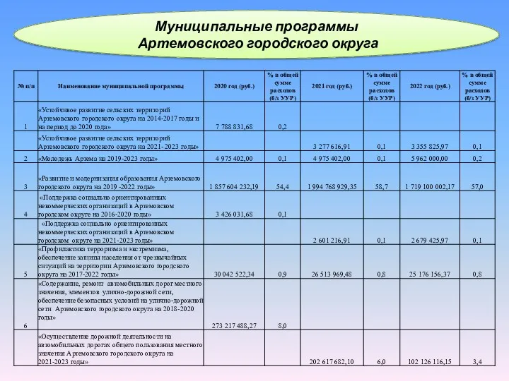 Муниципальные программы Артемовского городского округа