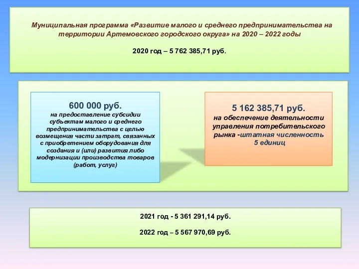 Муниципальная программа «Развитие малого и среднего предпринимательства на территории Артемовского