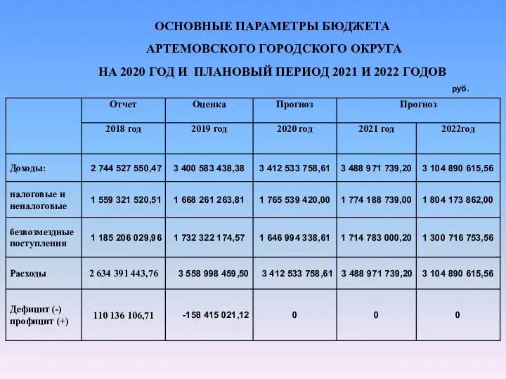 ОСНОВНЫЕ ПАРАМЕТРЫ БЮДЖЕТА АРТЕМОВСКОГО ГОРОДСКОГО ОКРУГА НА 2020 ГОД И