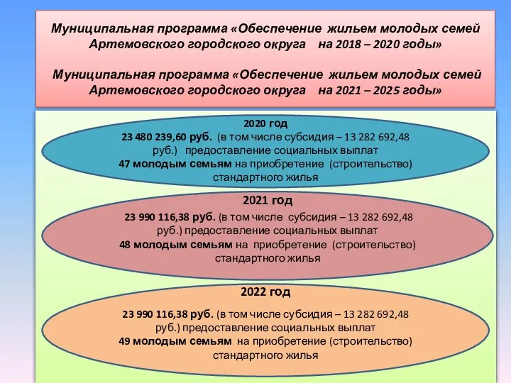 Муниципальная программа «Обеспечение жильем молодых семей Артемовского городского округа на