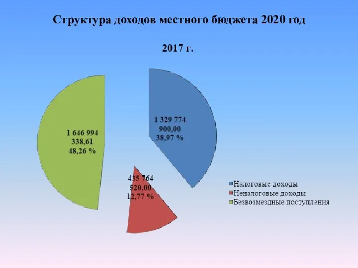 Структура доходов местного бюджета 2020 год