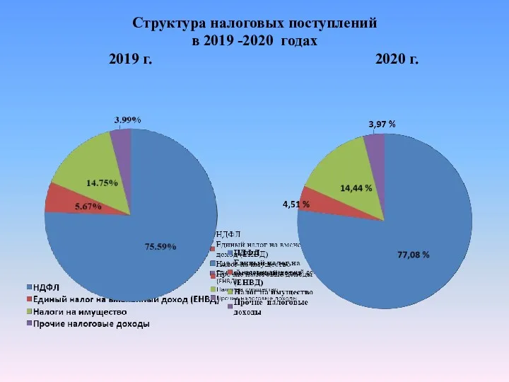 Структура налоговых поступлений в 2019 -2020 годах 2019 г. 2020 г.