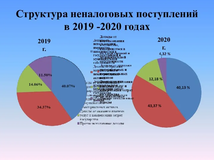 Структура неналоговых поступлений в 2019 -2020 годах 2020 г. 2019 г.