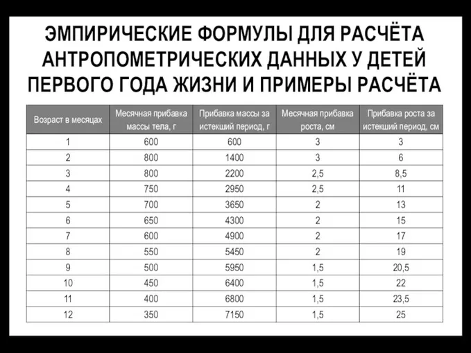 ЭМПИРИЧЕСКИЕ ФОРМУЛЫ ДЛЯ РАСЧЁТА АНТРОПОМЕТРИЧЕСКИХ ДАННЫХ У ДЕТЕЙ ПЕРВОГО ГОДА ЖИЗНИ И ПРИМЕРЫ РАСЧЁТА