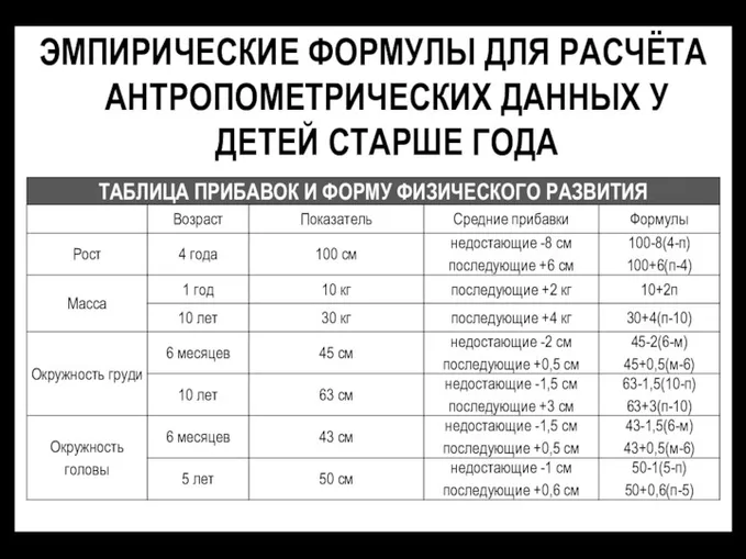 ЭМПИРИЧЕСКИЕ ФОРМУЛЫ ДЛЯ РАСЧЁТА АНТРОПОМЕТРИЧЕСКИХ ДАННЫХ У ДЕТЕЙ СТАРШЕ ГОДА