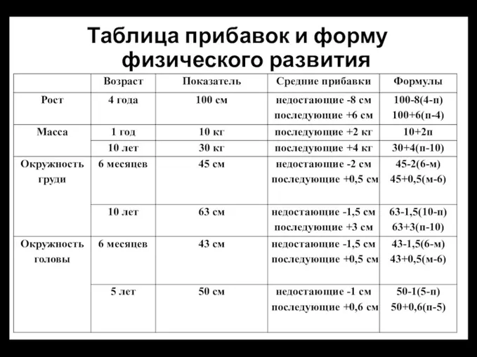 Таблица прибавок и форму физического развития