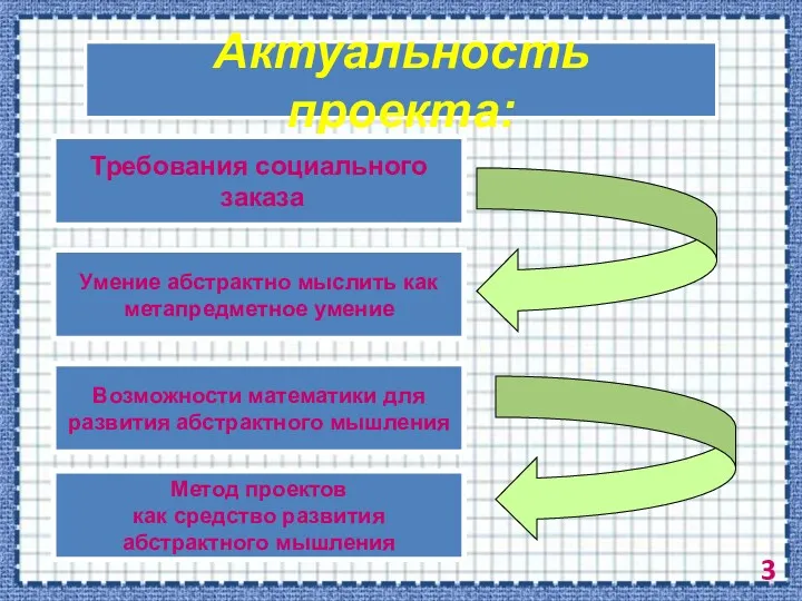 Актуальность проекта: Требования социального заказа Умение абстрактно мыслить как метапредметное