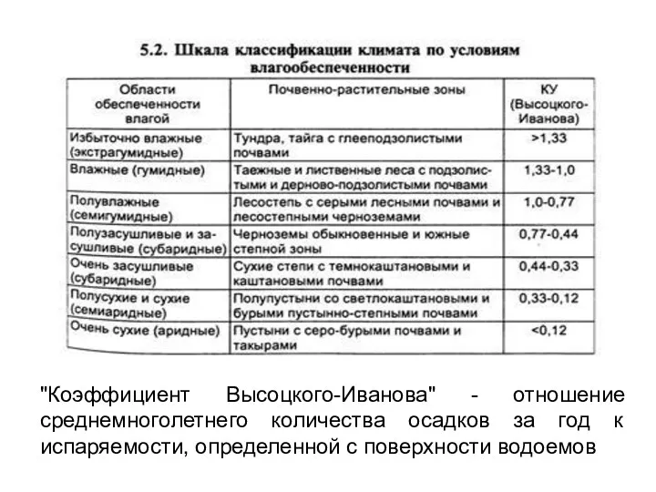 "Коэффициент Высоцкого-Иванова" - отношение среднемноголетнего количества осадков за год к испаряемости, определенной с поверхности водоемов