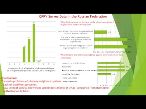 QPPV Survey Data in the Russian Federation What hinders the
