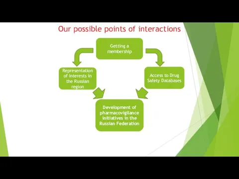 Our possible points of interactions Getting a membership Development of