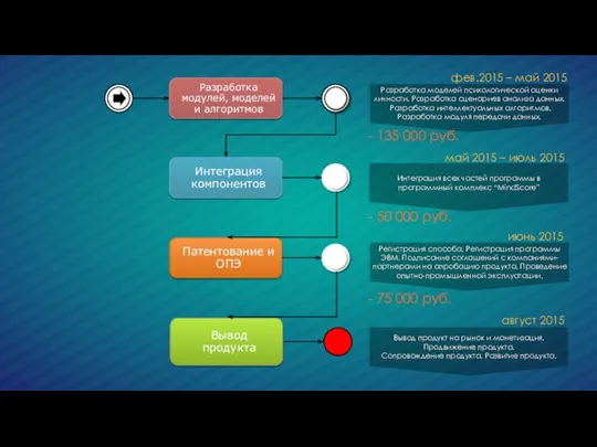 Разработка модулей, моделей и алгоритмов Интеграция компонентов Вывод продукта Патентование