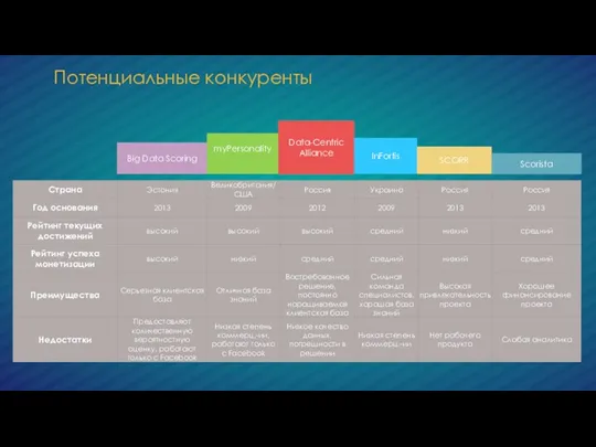 Потенциальные конкуренты Big Data Scoring myPersonality Data-Centric Alliance InFortis SCORR Scorista