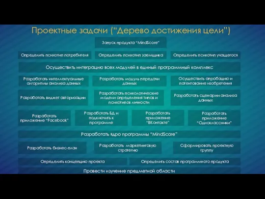 Проектные задачи (“Дерево достижения цели”) Провести изучение предметной области Определить