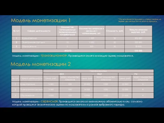 Модель монетизации 1 Модель монетизации – транзакционная*. Производится оплата за