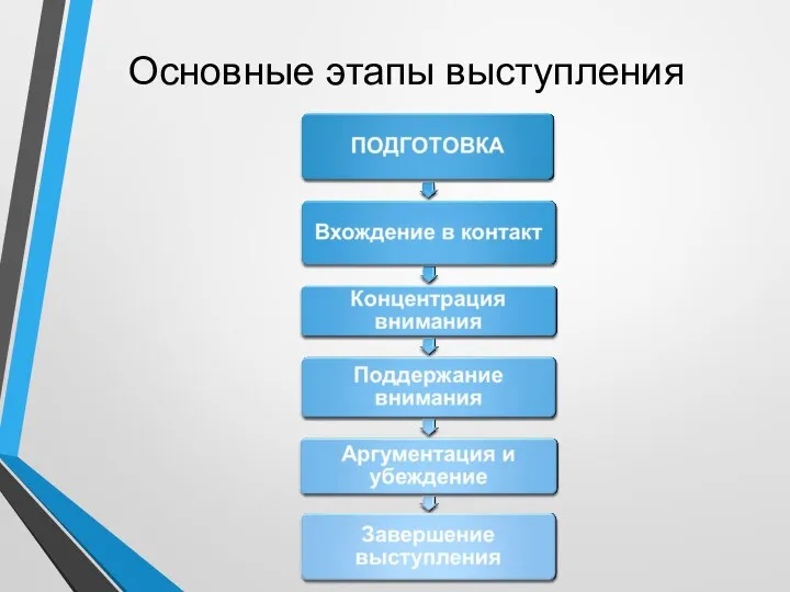 Основные этапы выступления