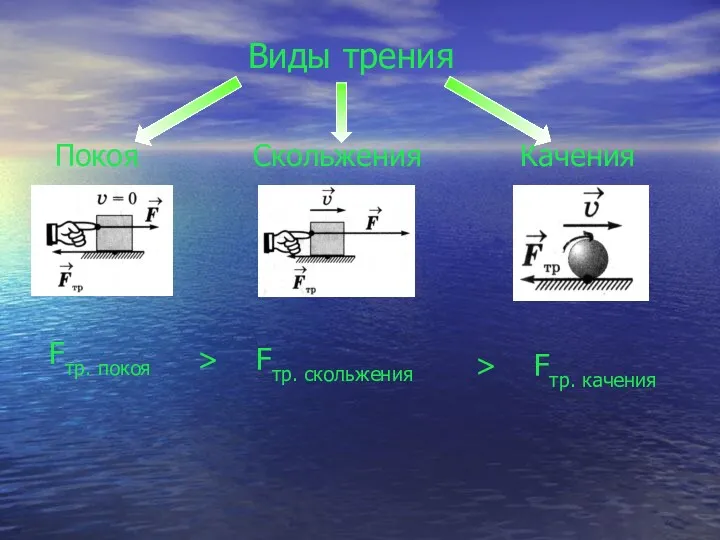 Виды трения Покоя Скольжения Качения Fтр. покоя > Fтр. скольжения > Fтр. качения