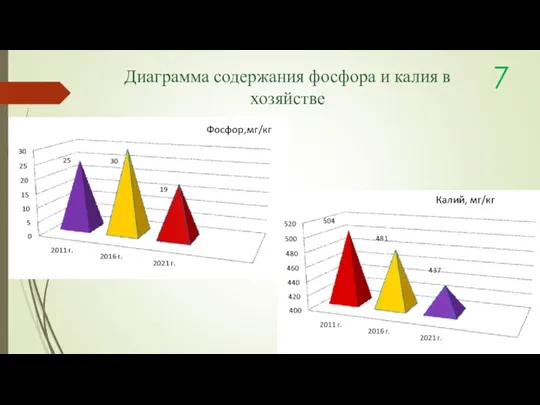 7 Диаграмма содержания фосфора и калия в хозяйстве