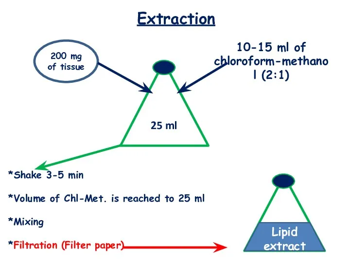 Extraction 25 ml 200 mg of tissue 10-15 ml of