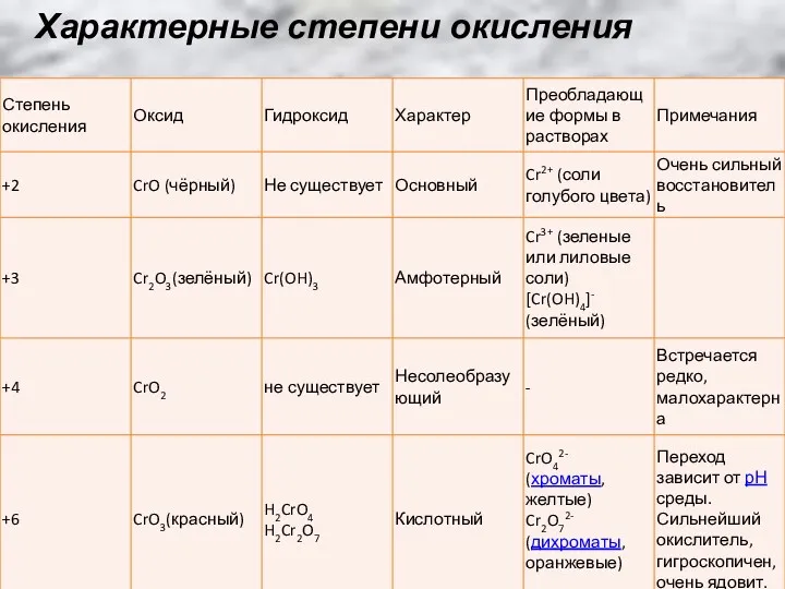 Характерные степени окисления