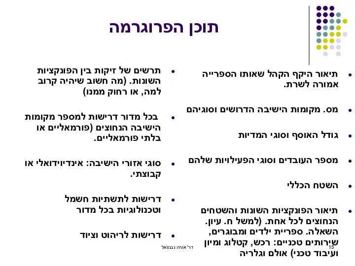 תוכן הפרוגרמה תרשים של זיקות בין הפונקציות השונות. (מה חשוב