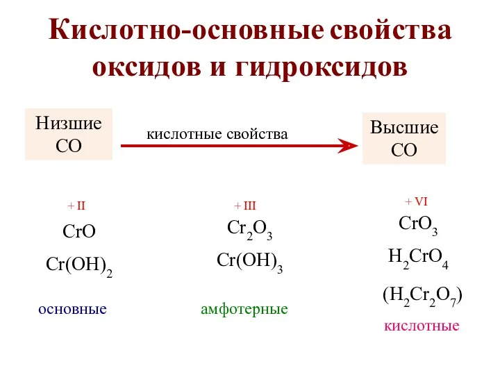 Кислотно-основные свойcтва оксидов и гидроксидов CrO Cr(OH)2 основные Cr2O3 Cr(OH)3