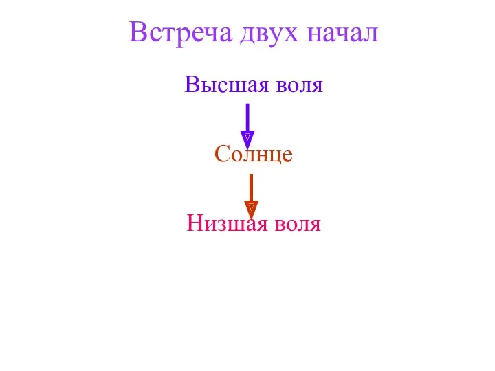 Встреча двух начал Высшая воля Солнце Низшая воля