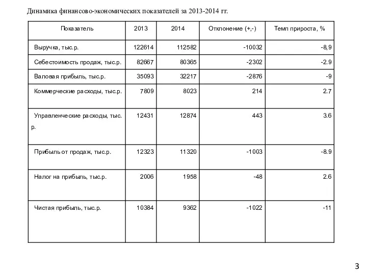 Динамика финансово-экономических показателей за 2013-2014 гг. 3