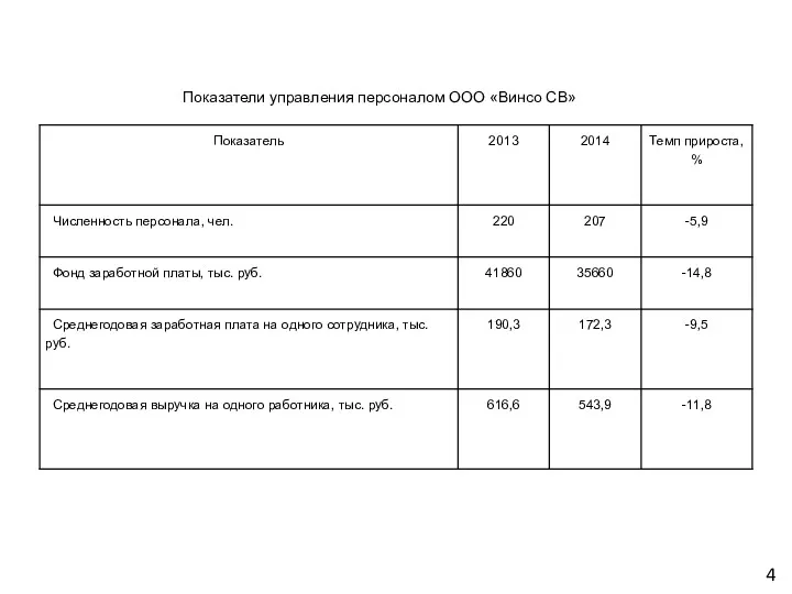 4 Показатели управления персоналом ООО «Винсо СВ»