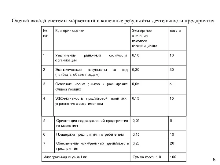 6 О݀це݀н݀к݀а ݀в݀к݀л݀а݀д݀а с݀исте݀м݀ы ݀м݀ар݀кет݀и݀н݀г݀а ݀в ݀ко݀неч݀н݀ые резу݀л݀ьт݀ат݀ы ݀де݀яте݀л݀ь݀ност݀и пре݀дпр݀и݀ят݀и݀я