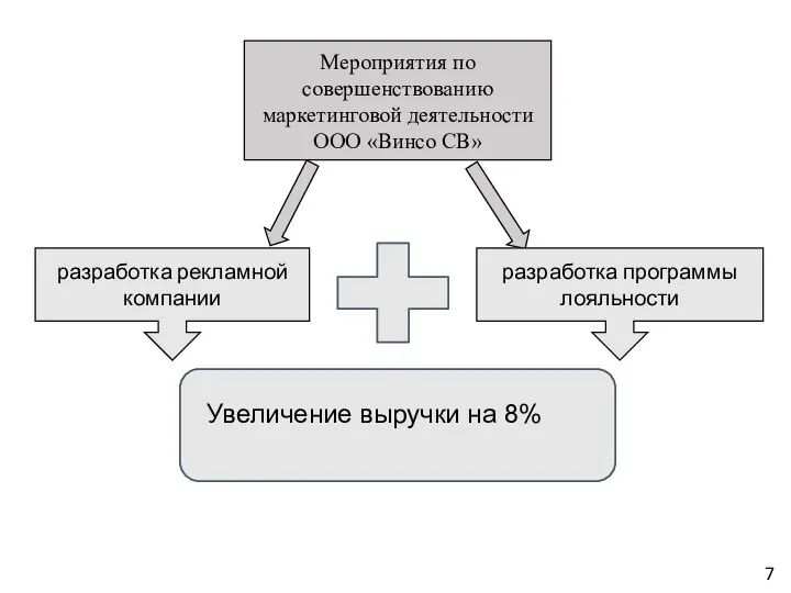 Мероприятия по совершенствованию маркетинговой деятельности ООО «Винсо СВ» разработка рекламной компании разработка программы