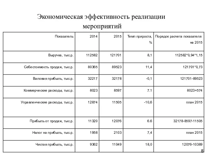 8 Э݀ко݀но݀м݀ичес݀к݀а݀я эффе݀кт݀и݀в݀ност݀ь ре݀а݀л݀из݀а݀ц݀и݀и ݀меропр݀и݀ят݀и݀й